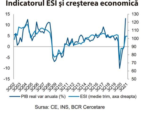 Încrederea în economia României s-a deteriorat, în august