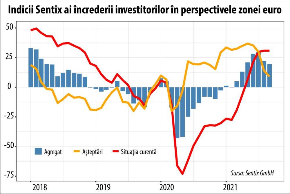 Sentix: Încetinirea creşterii sau începutul unui nou ciclu de scădere economică?