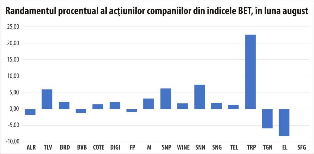 BET bifează un nou maxim istoric