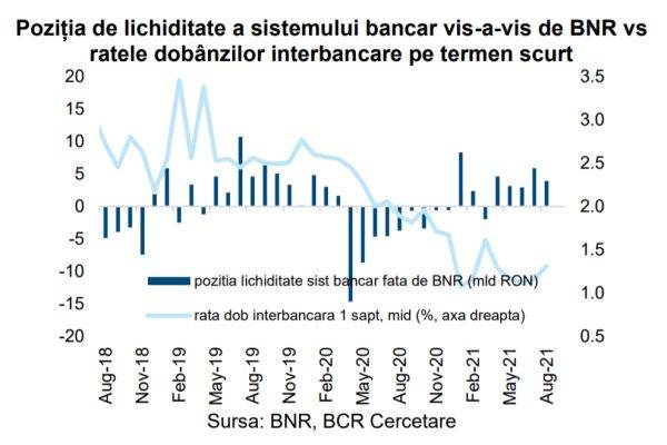 BCR: Sistemul bancar a înregistrat un surplus de lichiditate de 3,9 miliarde lei, în luna august