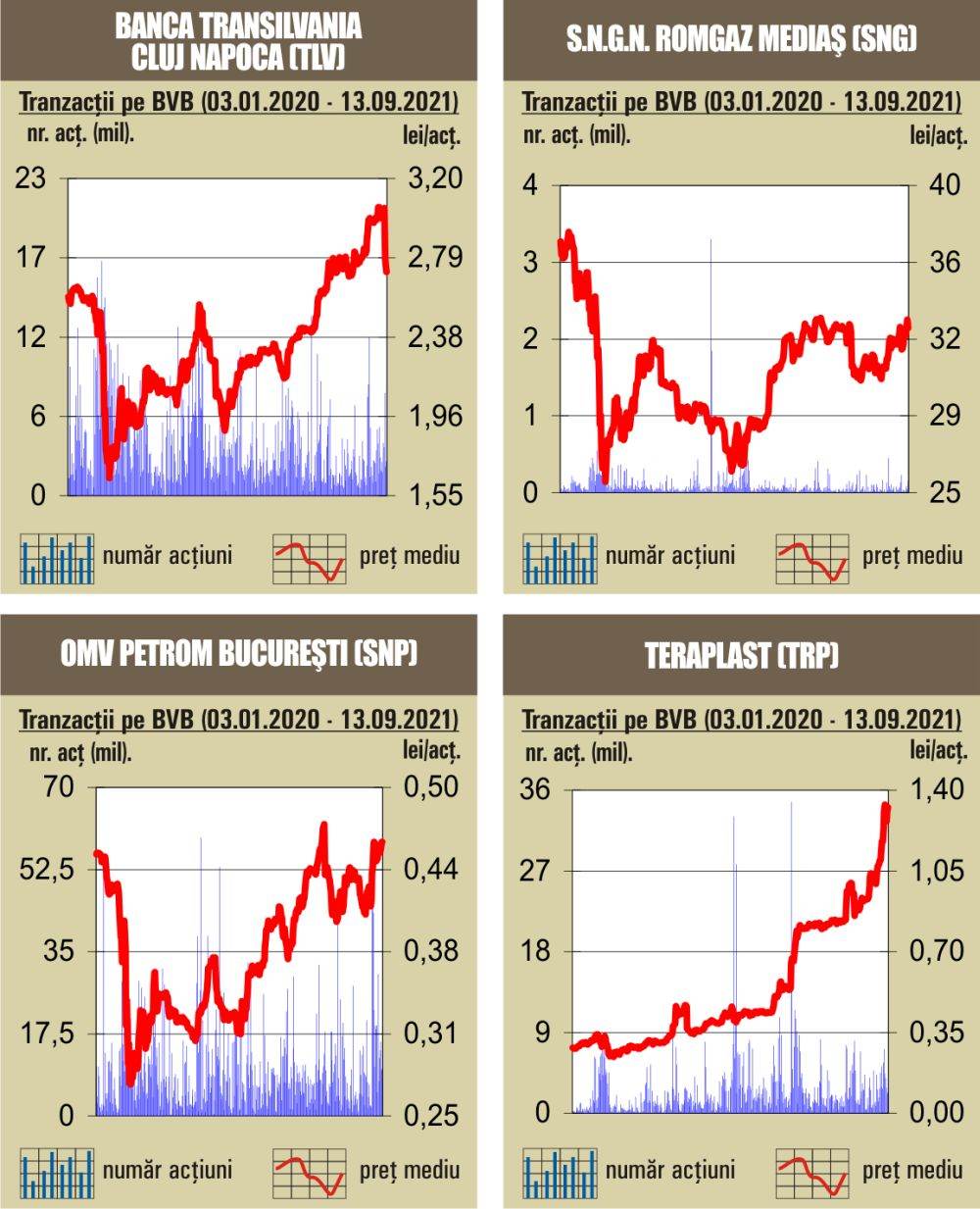 Declin pentru indici, în contrast cu evoluţiile din pieţele europene 