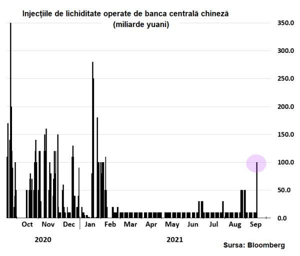 Banca centrală din China reia injecţiile de lichiditate, pe fondul crizei Evergrande