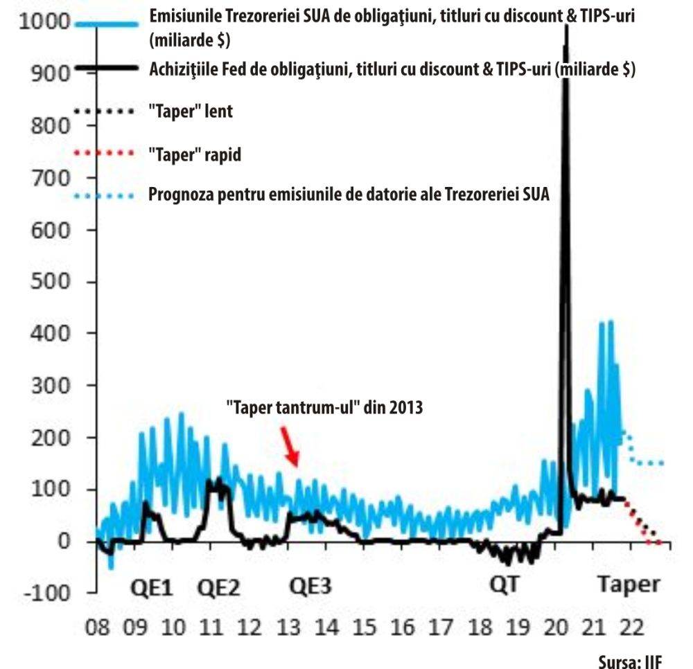 Pieţele reacţionează pozitiv la semnalul Fed privind reducerea iminentă a achiziţiilor de active
