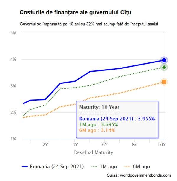 Costurile de finanţare pe termen lung revin pe creştere