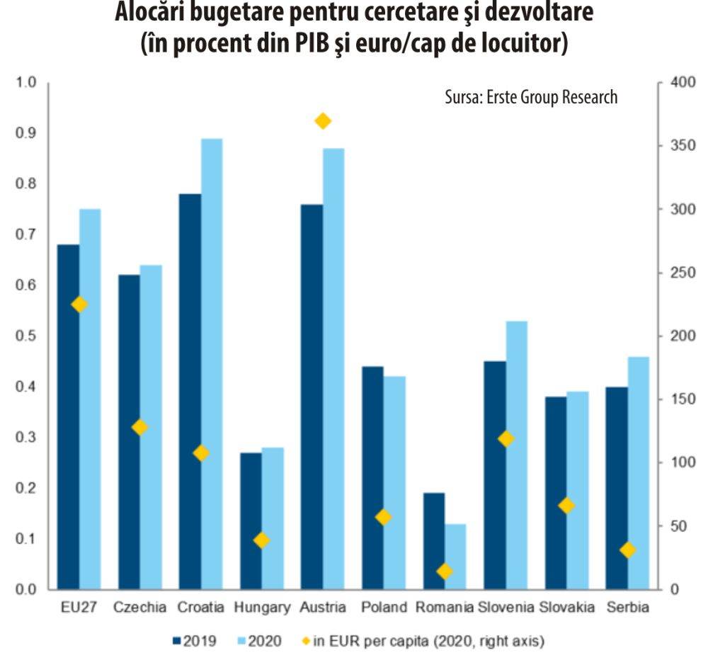 România, pe ultimul loc în Europa la fondurile bugetare alocate cercetării şi dezvoltării în 2020