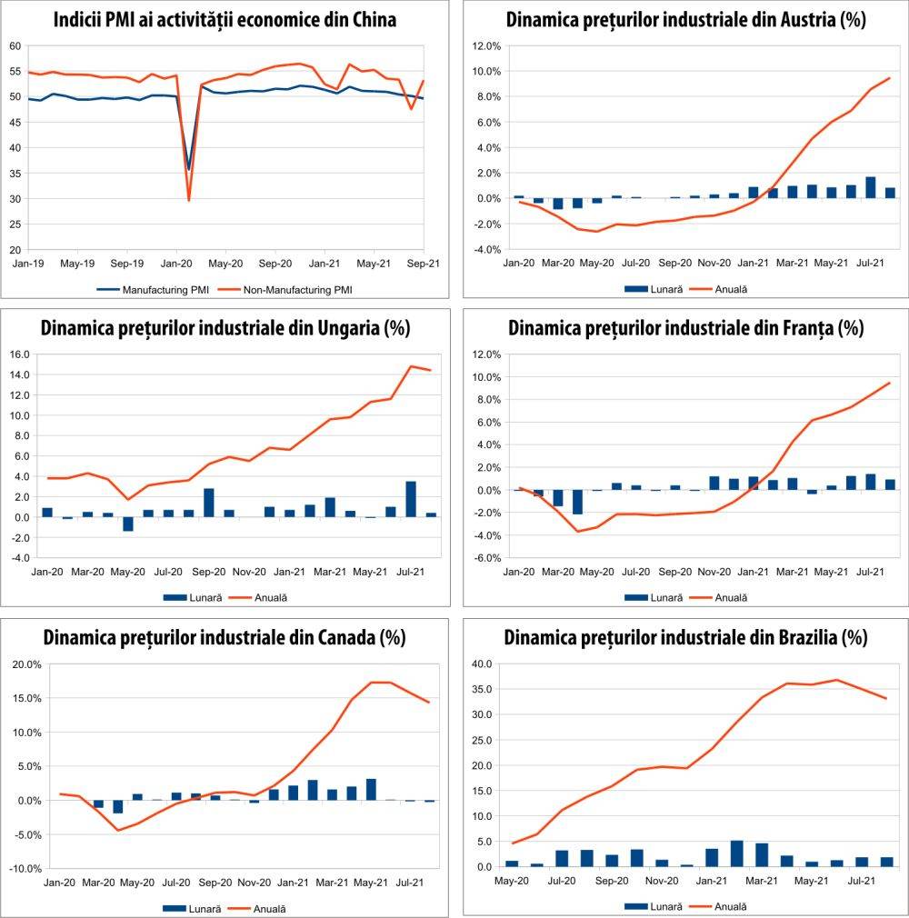 MACRO NEWSLETTER 1 octombrie 2021 