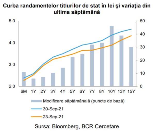 Costul de finanţare pe zece ani a urcat la 4,4%, maximul ultimelor 15 luni