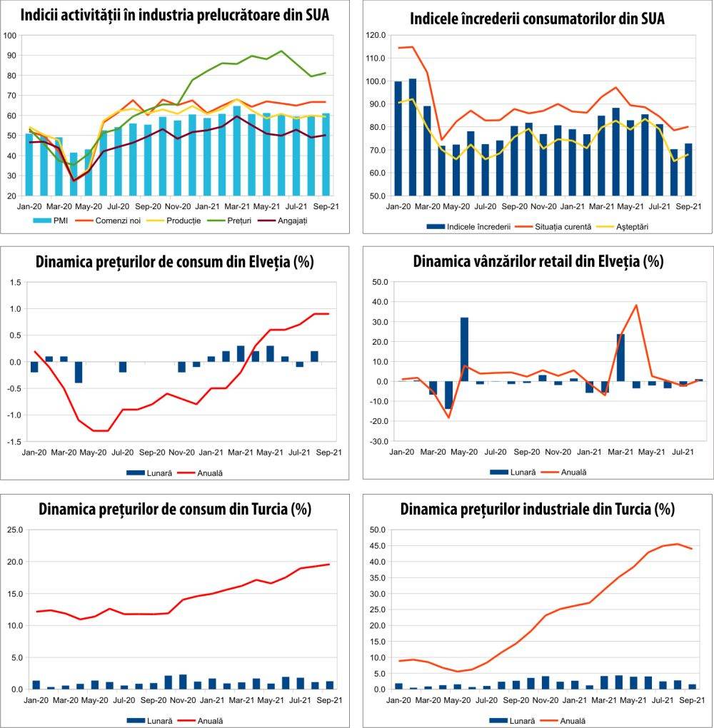 MACRO NEWSLETTER 5 octombrie 2021 
