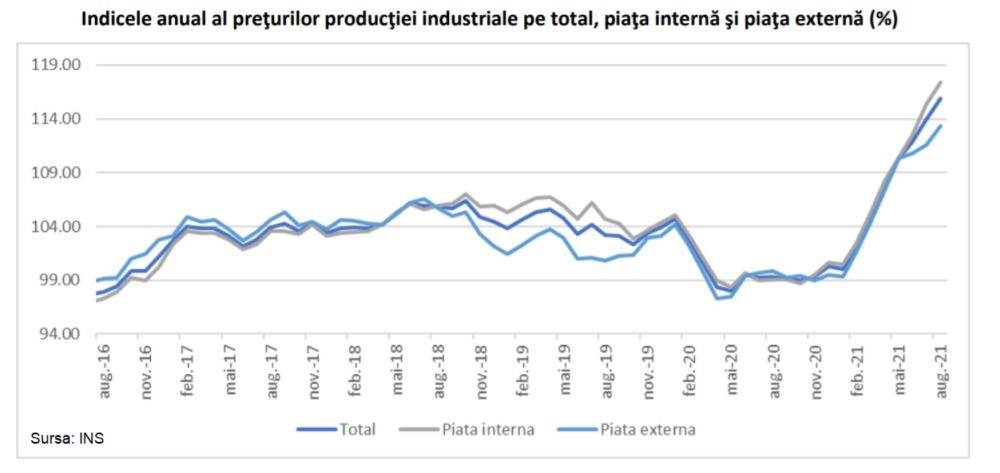 Preţurile producţiei industriale, pe trend crescător