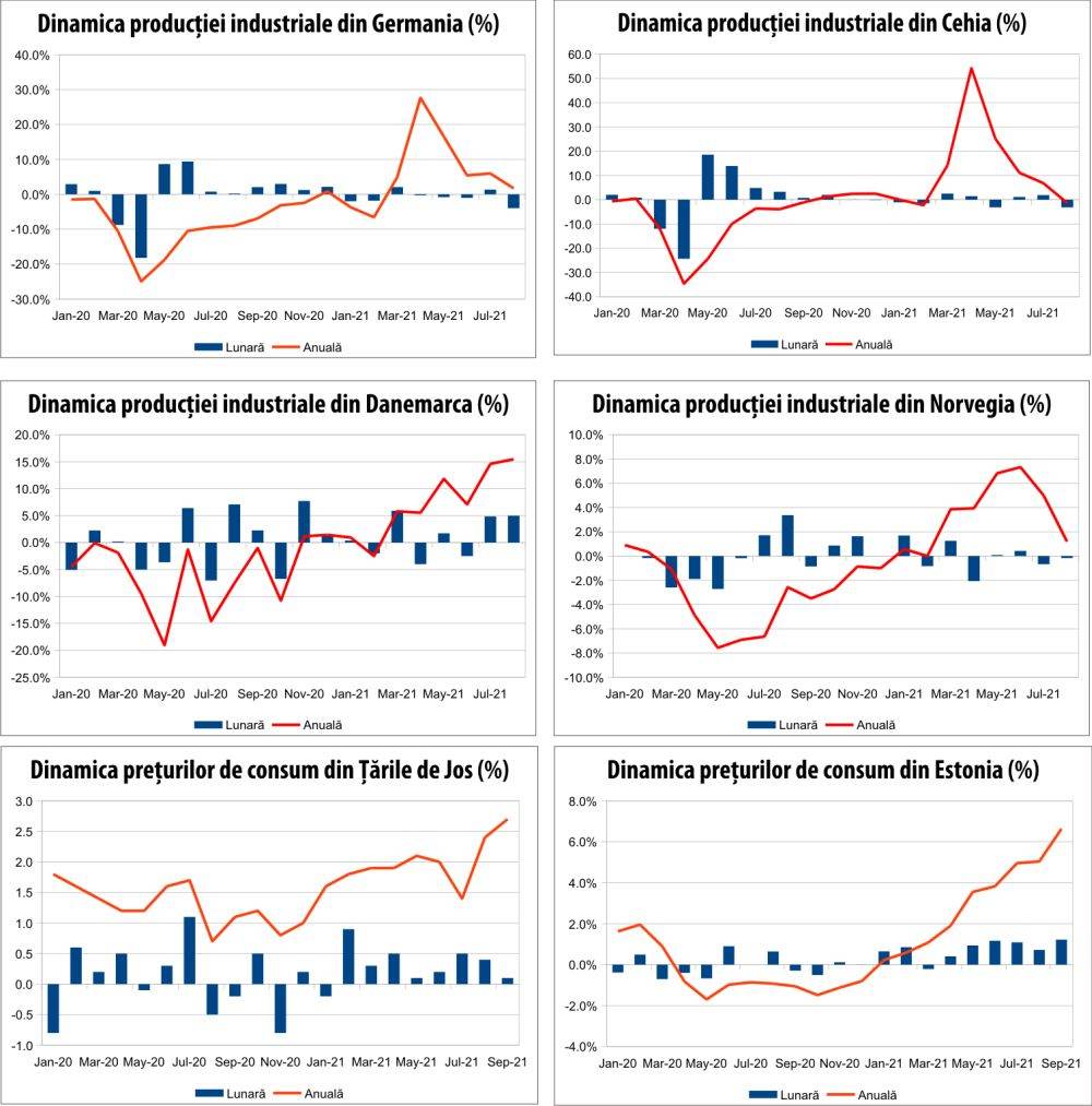 MACRO NEWSLETTER 8 octombrie 2021 