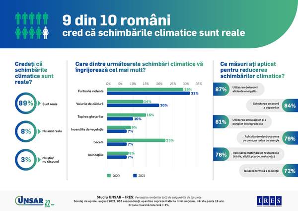 89% dintre români cred în realitatea schimbărilor climatice 