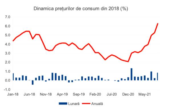 Inflaţia a crescut peste aşteptări şi a ajuns la cel mai ridicat nivel din ultimii 10 ani
