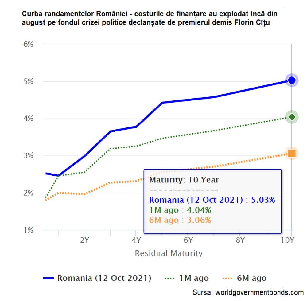 BCR: "Banca Naţională a României, posibil să majoreze dobânda la 2,00%, în noiembrie"