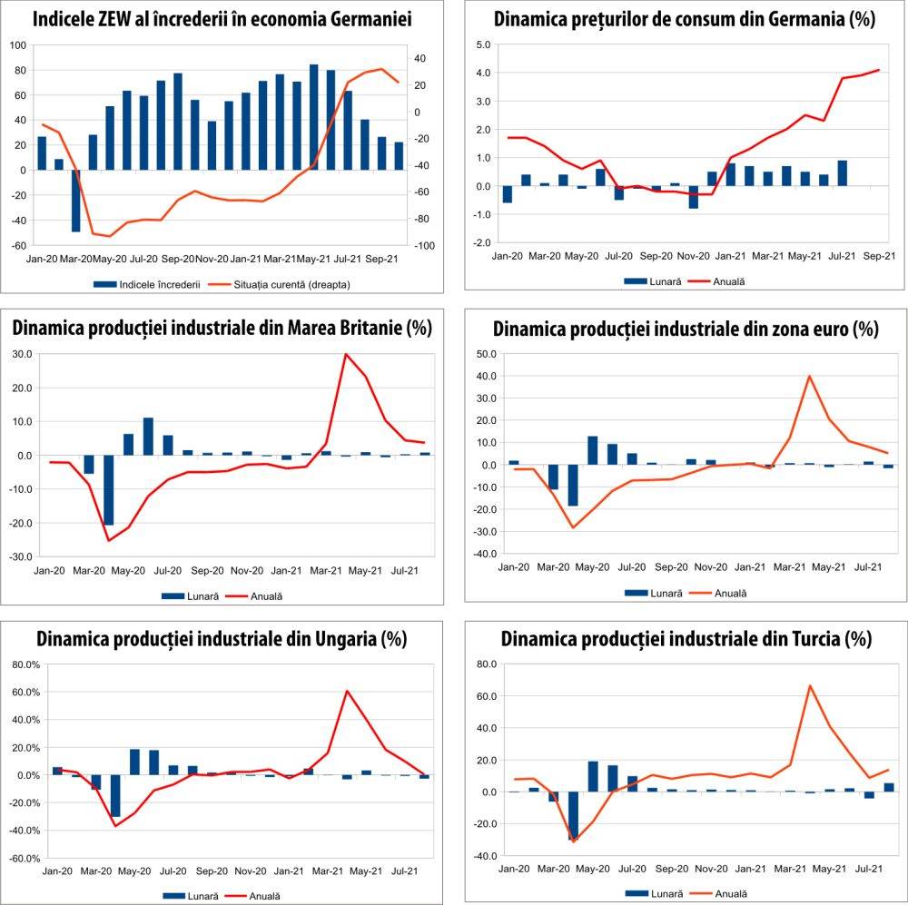 MACRO NEWSLETTER 14 octombrie 2021 