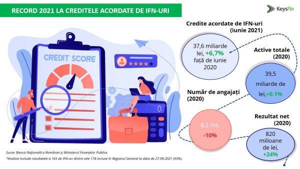 Nivel record de peste 37,5 miliarde de lei al creditelor acordate de IFN-uri în 2021