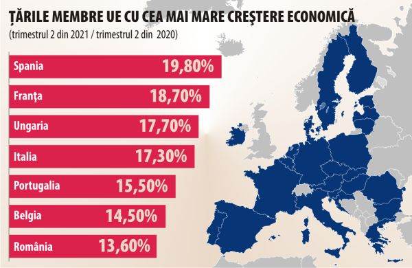 Creştere de 3,7% a economiei zonei euro