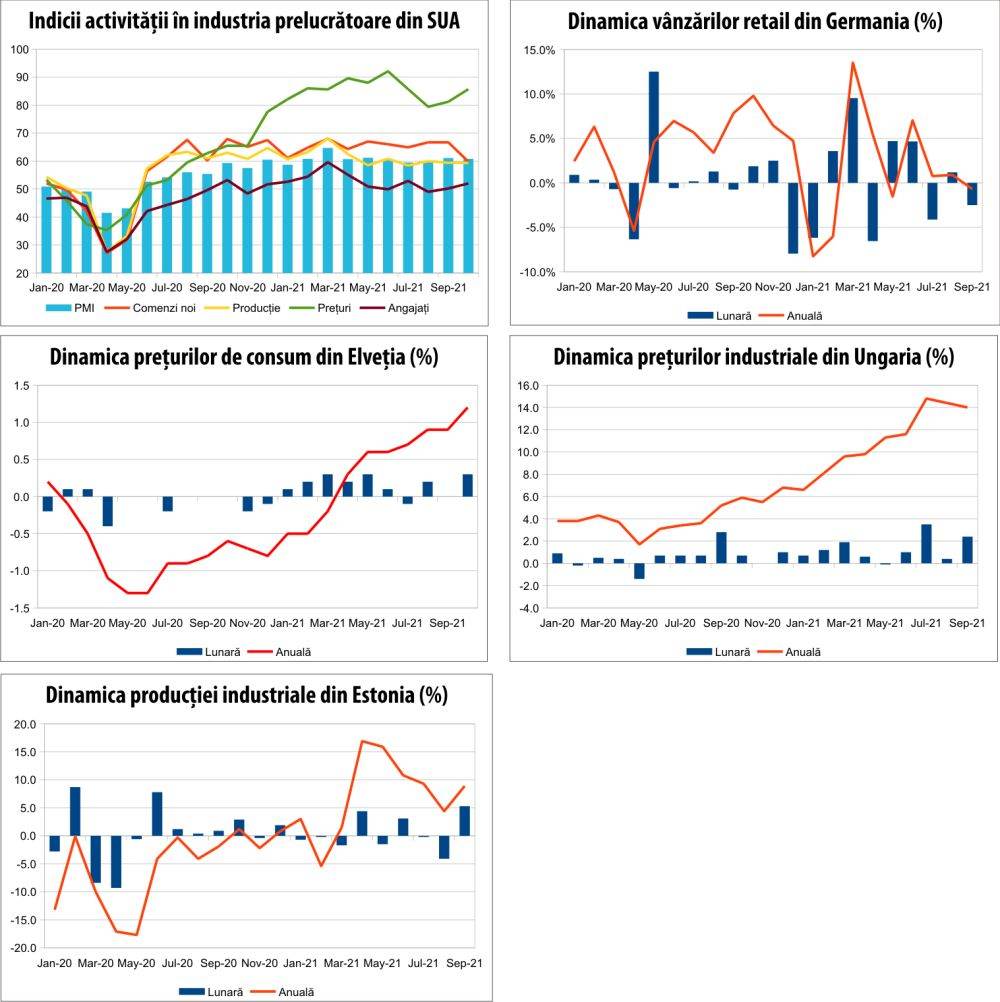 MACRO NEWSLETTER 3 noiembrie 2021 