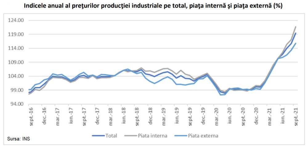 Preţurile producţiei industriale au ajuns la o creştere anuală de 20%