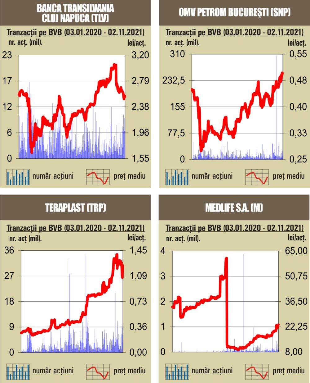 Tranzacţii de 66,7 milioane de lei, sub media zilnică a anului