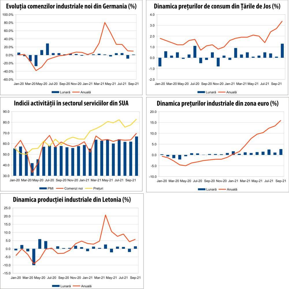 MACRO NEWSLETTER 5 noiembrie 2021 