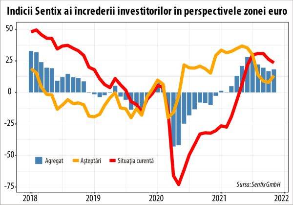 Cresc aşteptările privind redresarea economică a zonei euro