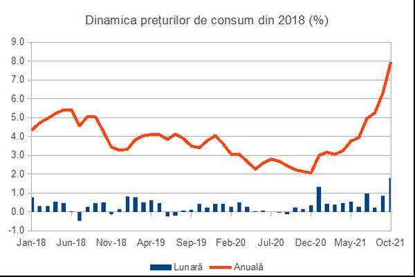 Inflaţia a crescut peste aşteptări şi în octombrie