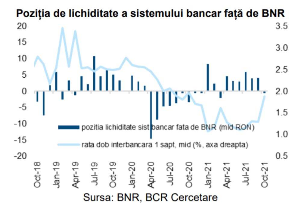 BCR: "Ne aşteptăm la o nouă majorare a dobânzii de politică monetară, la şedinţa BNR din ianuarie"