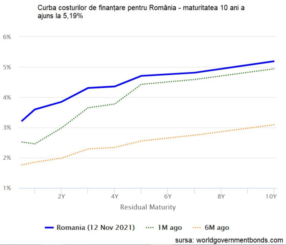 Puseul inflaţionist şi incertitudinea politică împing costurile de finanţare la noi recorduri
