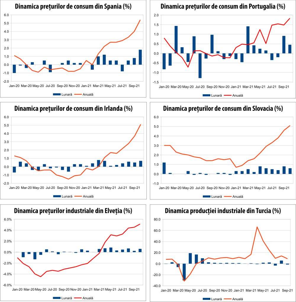MACRO NEWSLETTER 16 noiembrie 2021 
