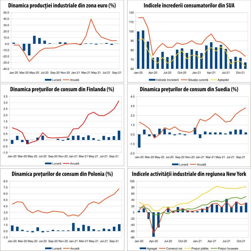 MACRO NEWSLETTER 17 noiembrie 2021 