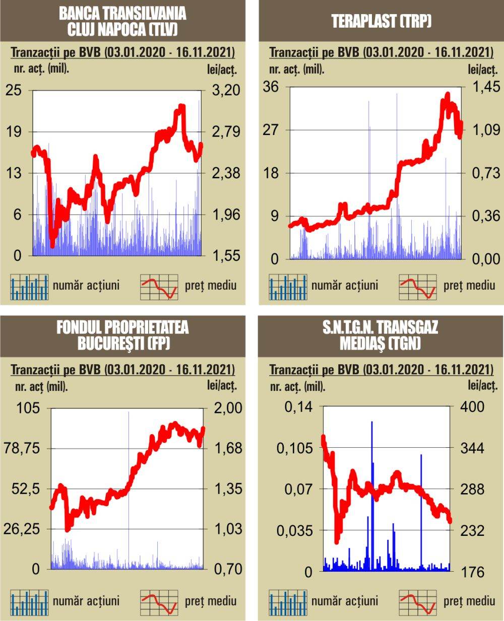 Tranzacţii de 53,4 milioane de lei, sub media zilnică a anului