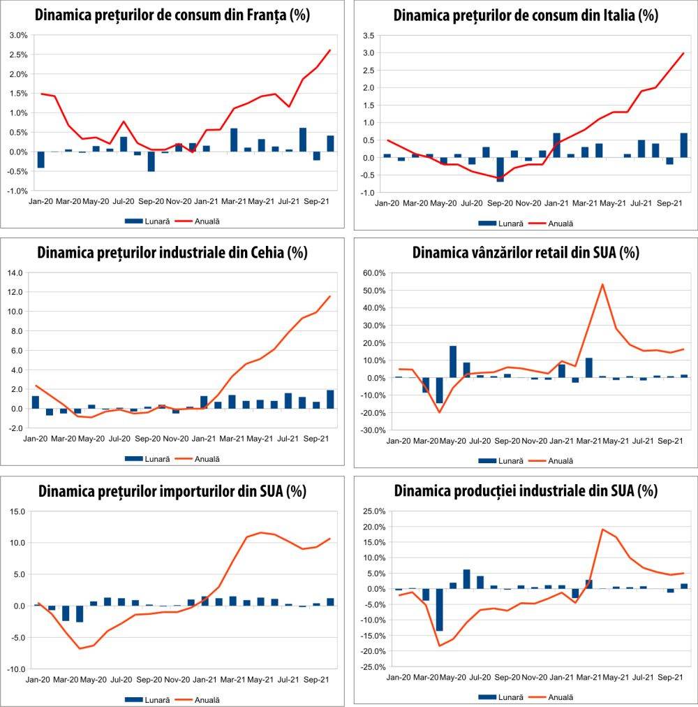 MACRO NEWSLETTER 18 noiembrie 2021 