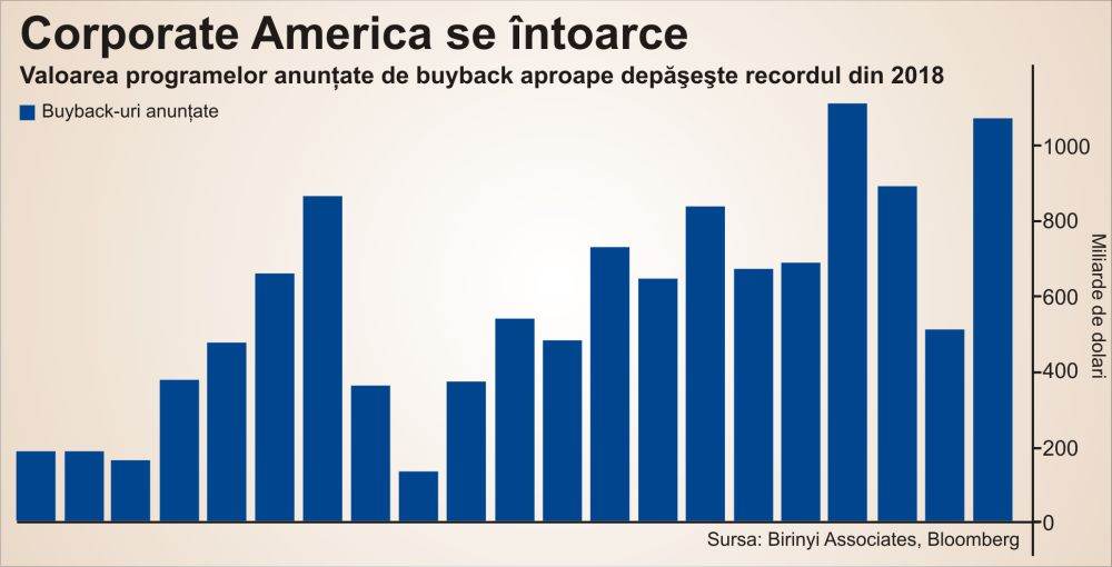 Nivelul Buyback-urilor din piaţa americană va depăşi recordul stabilit în 2018