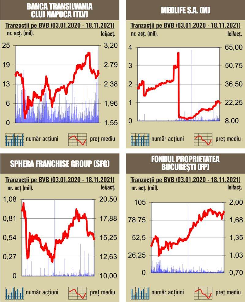 Acţiunile Banca Transilvania au asigurat aproximativ 40% din rulaj