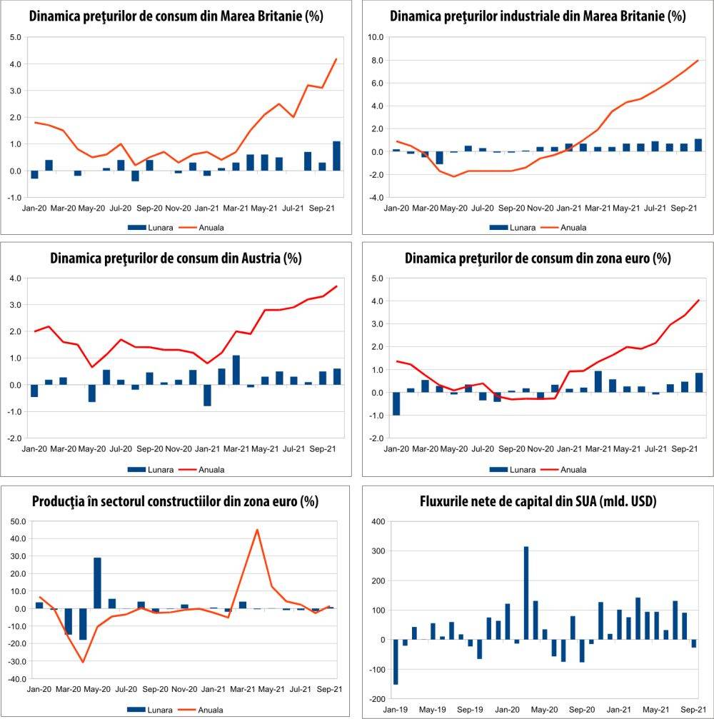 MACRO NEWSLETTER 19 noiembrie 2021 