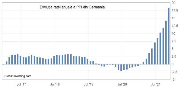 Creştere şocantă a preţurilor producătorilor industriali din Germania