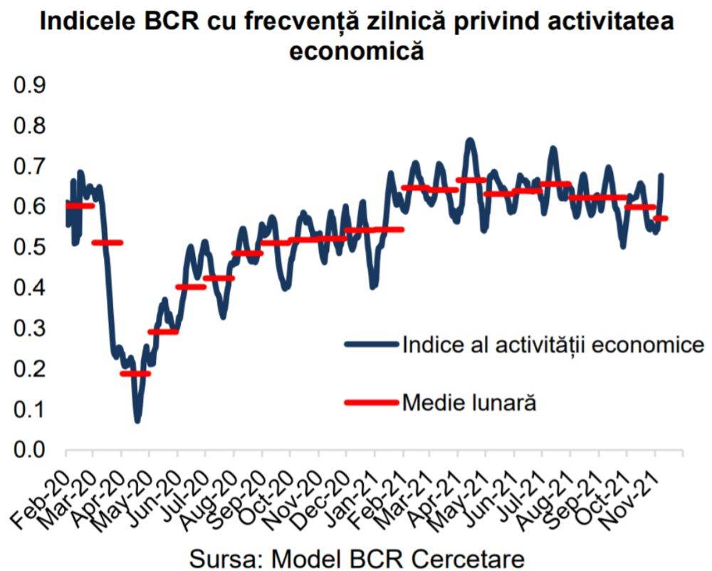 BCR: "Activitatea economică se află pe o traiectorie de decelerare"