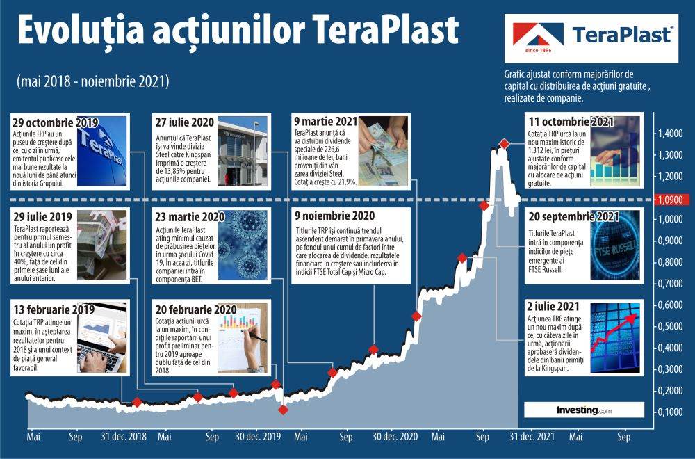 Acţiunea TeraPlast - vedeta Bursei de Valori Bucureşti, în ultimii doi ani