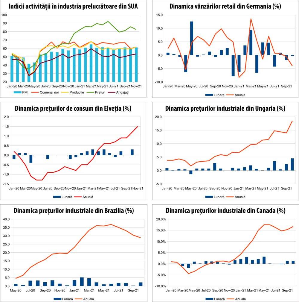 MACRO NEWSLETTER 3 decembrie 2021 