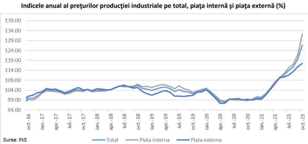 Creştere masivă a preţurilor producătorilor industriali din România, în luna octombrie
