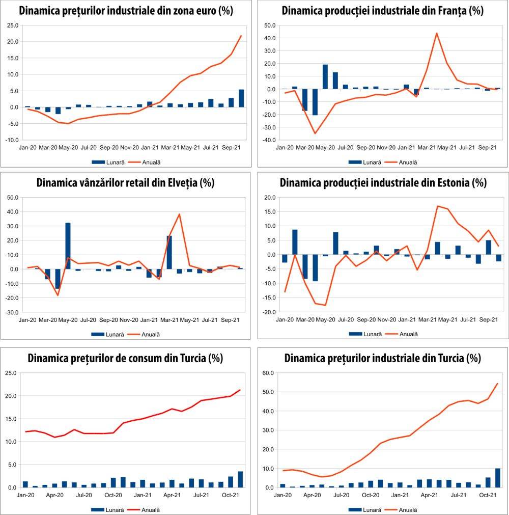 MACRO NEWSLETTER 6 decembrie 2021 