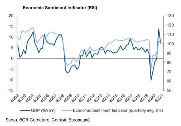 Încrederea în economia României a continuat să se deterioreze, în noiembrie