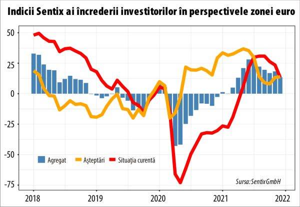 Sentix: Spectrul recesiunii începe să se ridice deasupra zonei euro