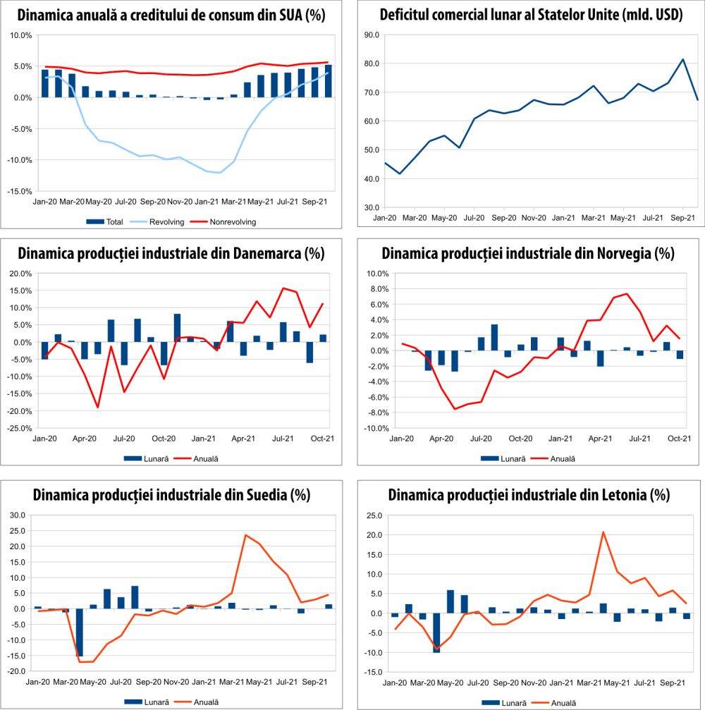 MACRO NEWSLETTER 9 decembrie 2021 