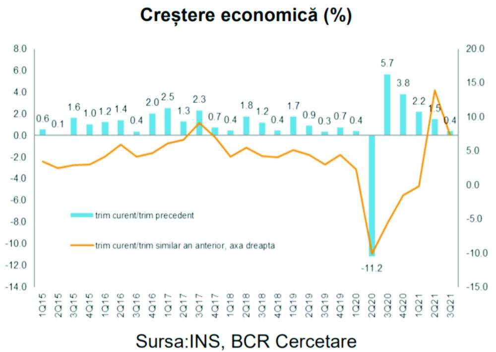 "Avansul economic din trimestrul al patrulea poate avea un efect de inerţie negativ asupra evoluţiei din 2022"