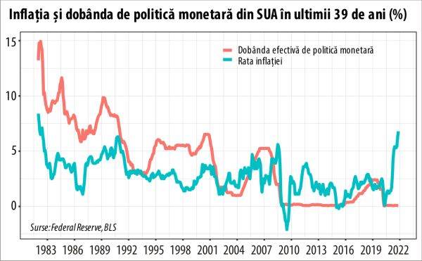 Mai poate fi oprită inflaţia din SUA fără efectul secundar al prăbuşirii pieţelor financiare?