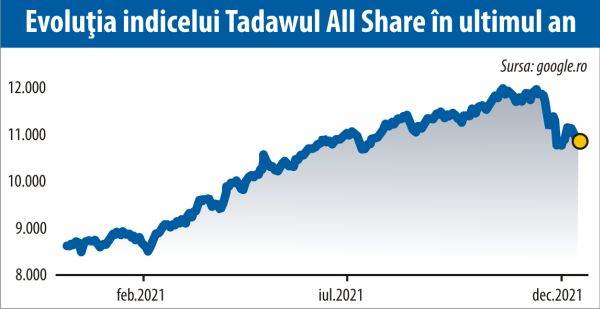 Acţiunile operatorului Bursei saudite au câştigat 20% în prima săptămână de tranzacţionare