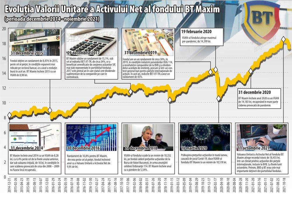BT Maxim - investiţii în principalele acţiuni listate la BVB