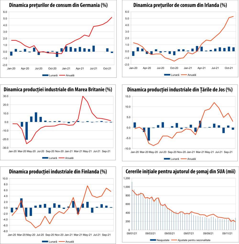 MACRO NEWSLETTER 13 decembrie 2021 