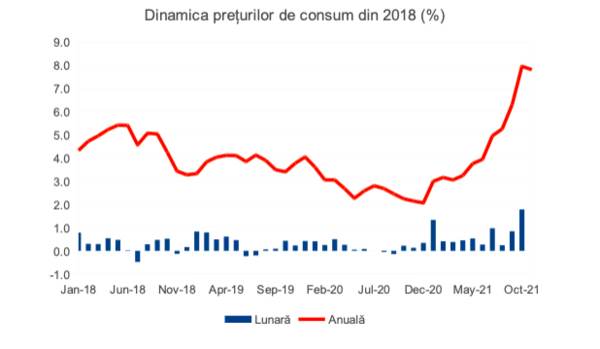 Creşterea lunară a preţurilor s-a oprit neaşteptat în noiembrie
